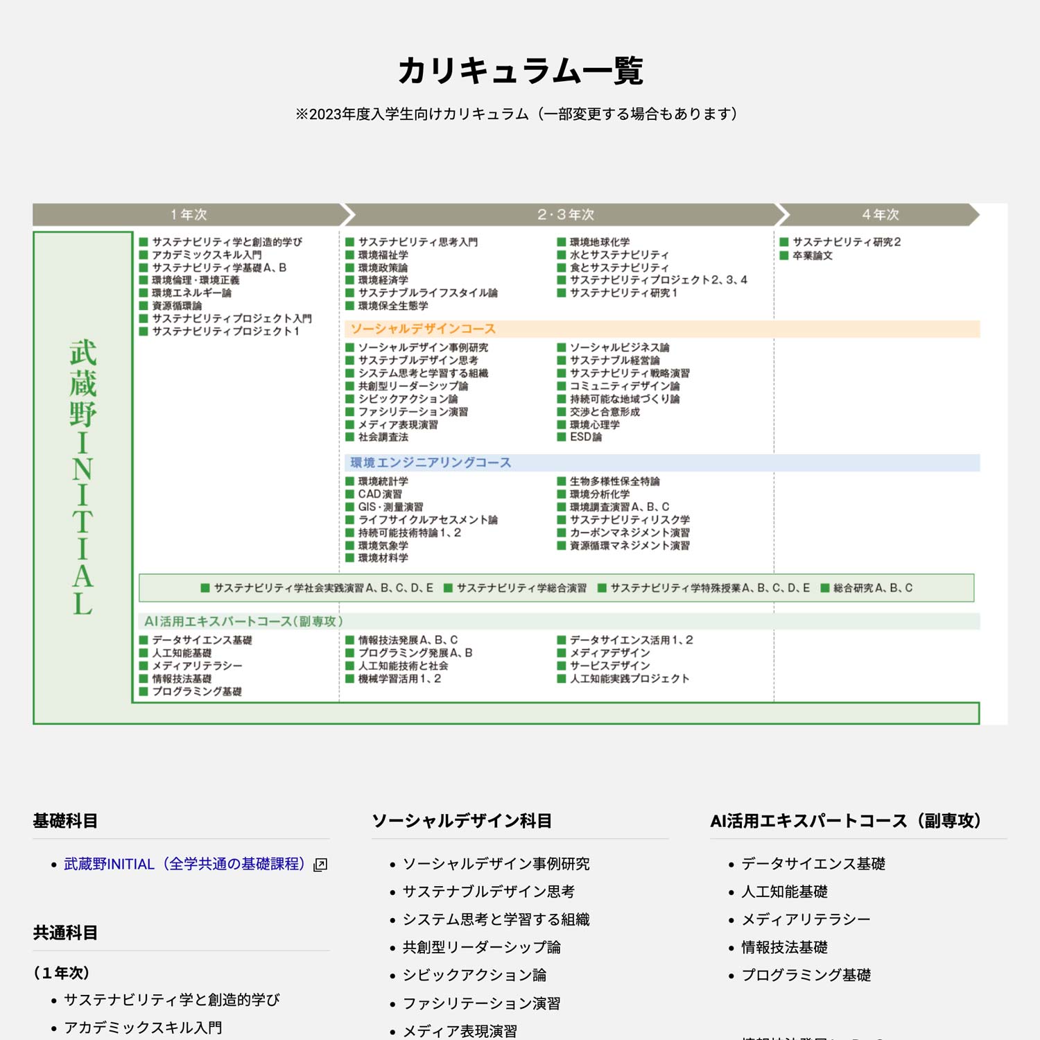 ずっとをつくる学び方ガイドに「カリキュラム一覧」を加えました